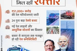 छत्तीसगढ़ रेल परियोजनाएं, छत्तीसगढ़ रेलवे, रेल नेटवर्क विस्तार, विष्णुदेव साय,