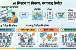 गूगल का आर्गन मॉडल: टोकन के ब्लॉक, कोड और सुरक्षा ढाल दिखाता मूल इन्फोग्राफिक
